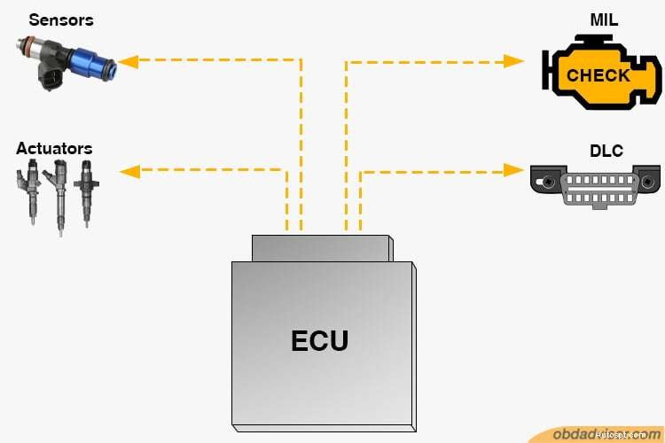 Понимание OBD‑II:особенности, ограничения и практическое использование 