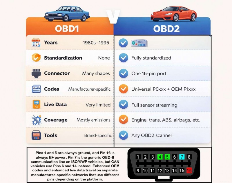 Понимание OBD‑II:особенности, ограничения и практическое использование 