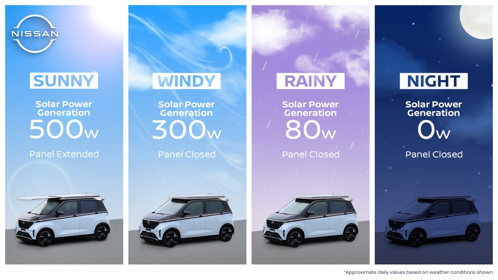Nissan представляет Ao-Solar Extender:солнечная энергия увеличивает запас хода Sakura Kei EV до 3000 км 